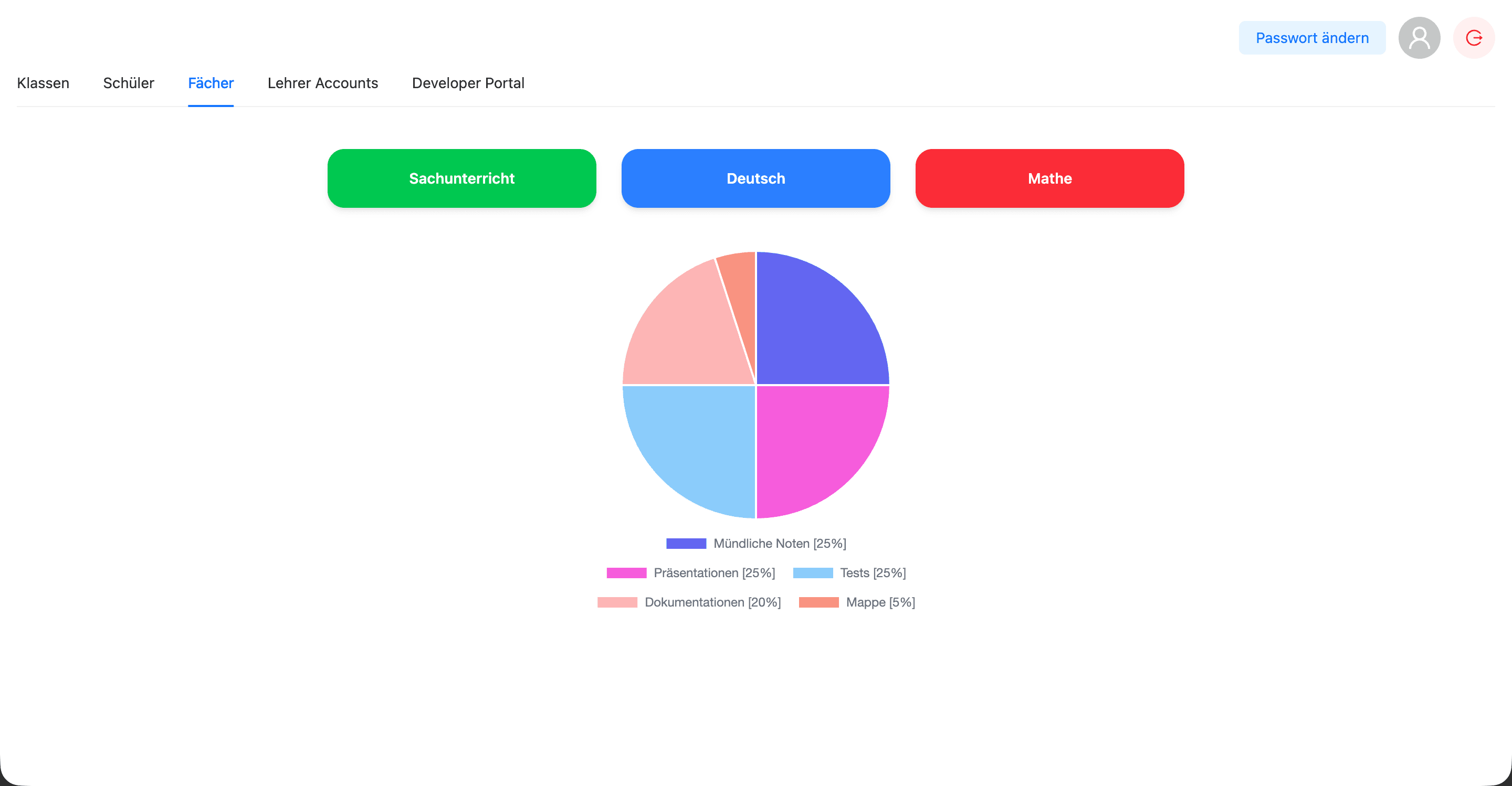 Pie chart showing a subject's grade composition by category
